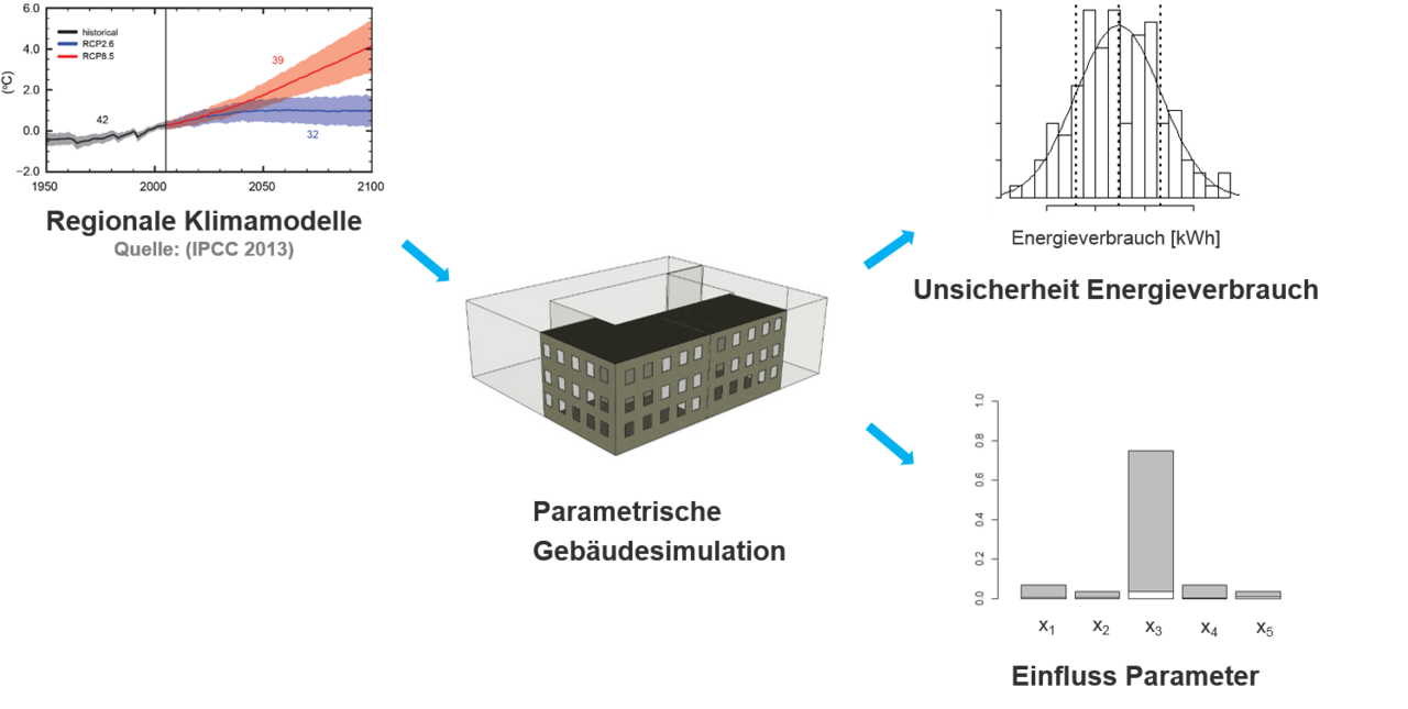Der Einfluss von regionalen Klimamodellen (zwei Kurven der Temperatur) auf ein Gebäude in der Gebäudesimulation wird dargestellt. Auch der Einfluss auf den Energieverbrauch (eine Balkengraphik mit kWh-Angaben) und nicht näher definierte Parameter (Balkengraphik mit Parametern x1 - x5) werden thematisiert.