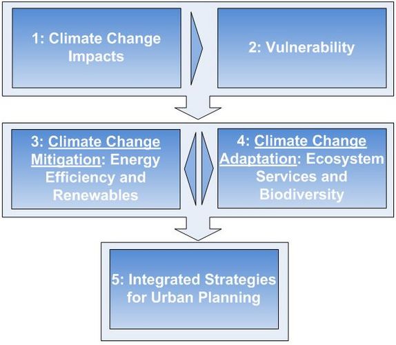 Flow chart on Subproject 1 (Mitigation and Urban Green Infrastructure): it is based on five work packages: 1. Climate Change Impacts, 2. Vulnerability, 3. Climate Change Mitigation: Efficiency and Renewables, 4. Climate Change Adaptation: Ecosystem Services and Biodiversity, 5: Integrated Strategies for Urban Planning