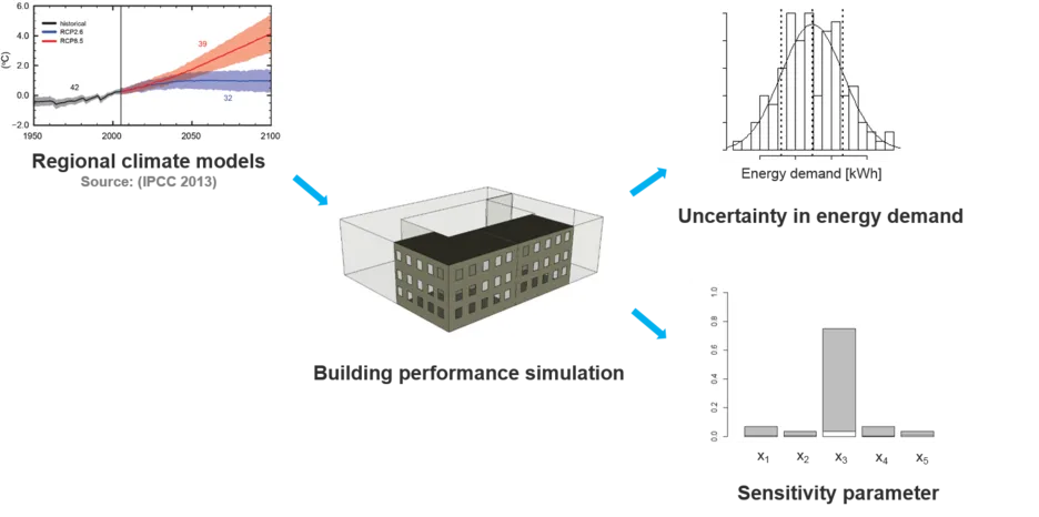 The influence of cegional climate models (by two temperature curves) on building performance simulations is displayes as well as a bar chart of energy demands in kWh and a bar chart unnamed sensitivity parameters x1 to x5 are presented.